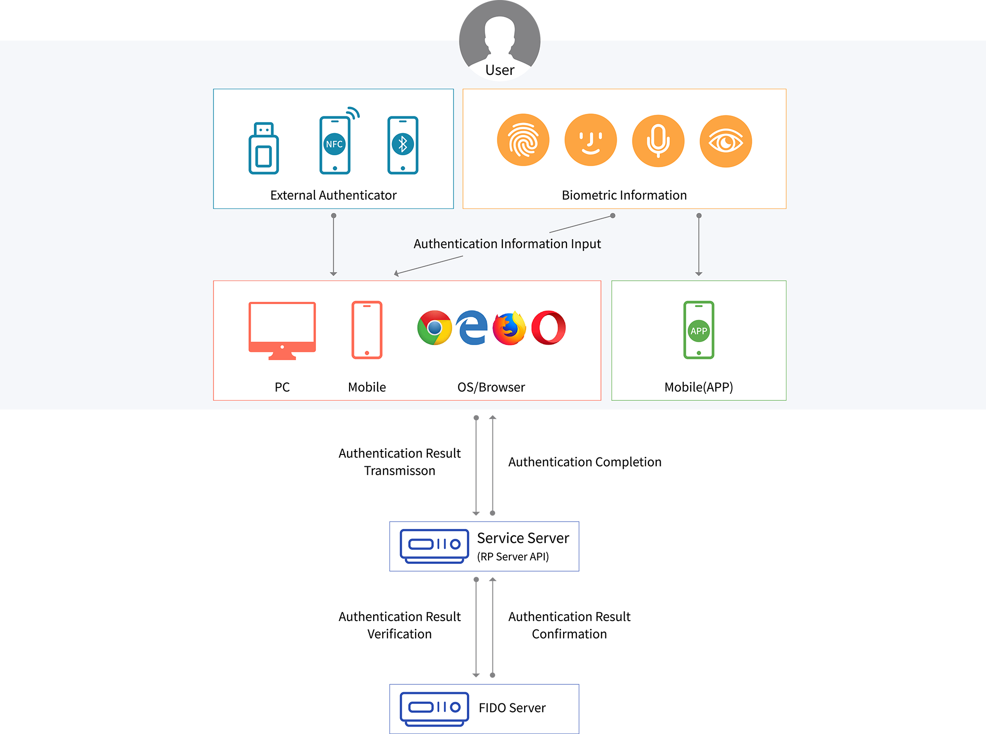 fido scheme