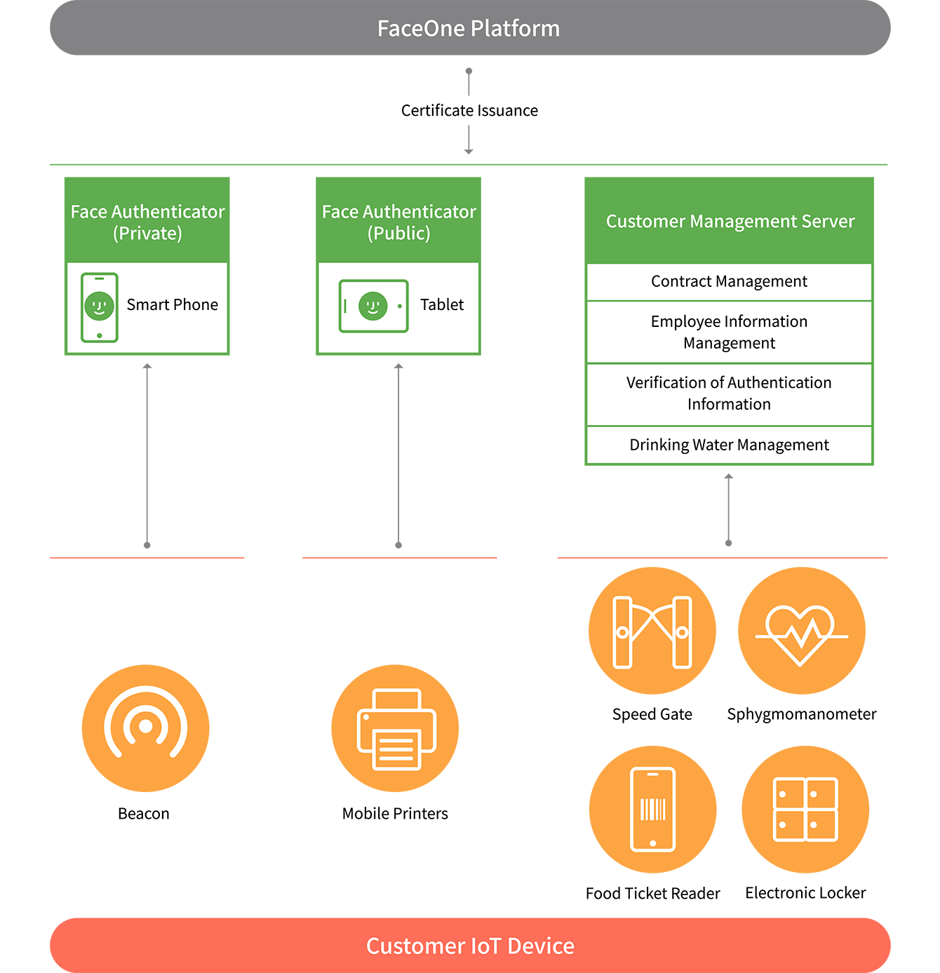 FaceOne scheme