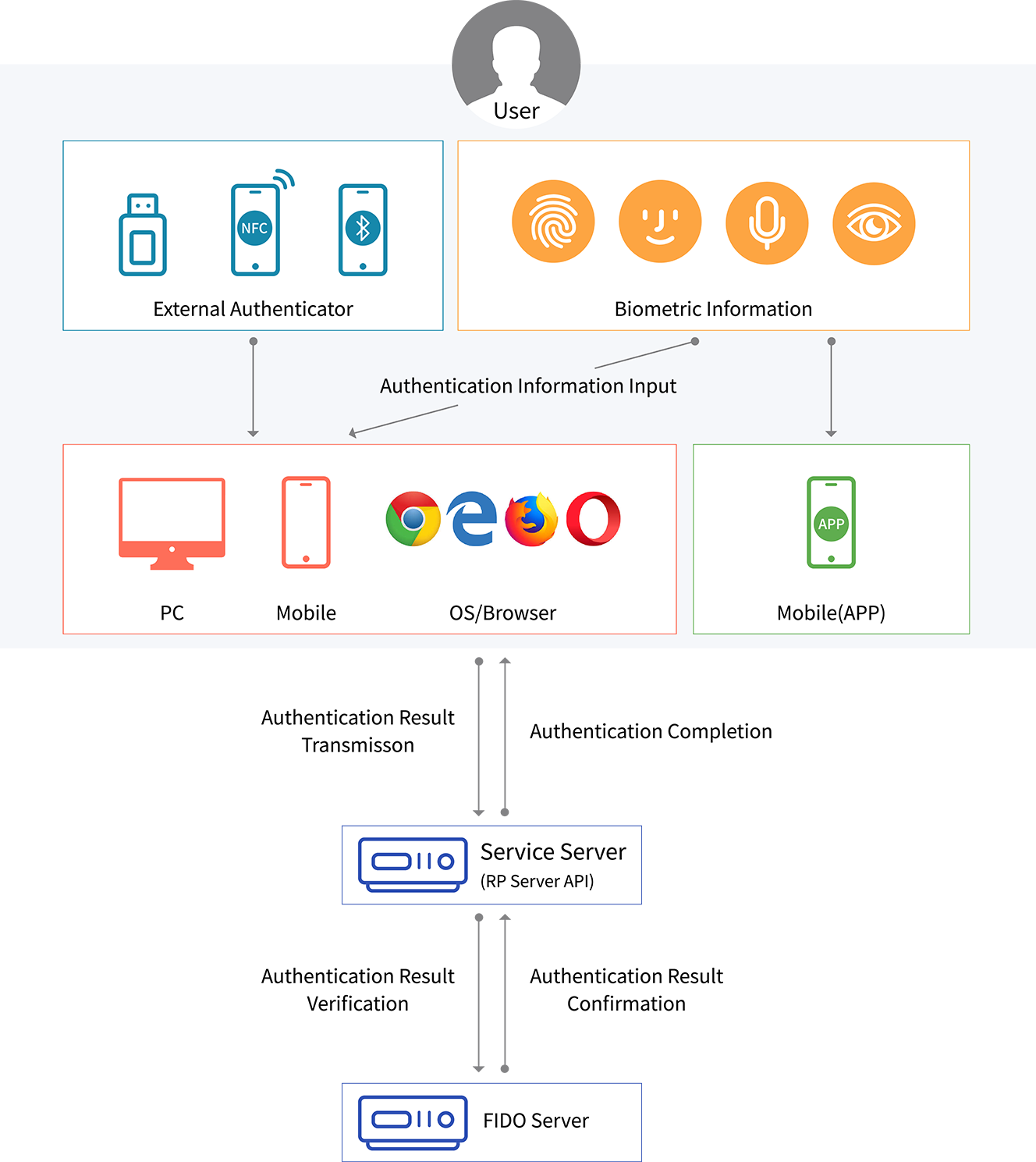 fido scheme